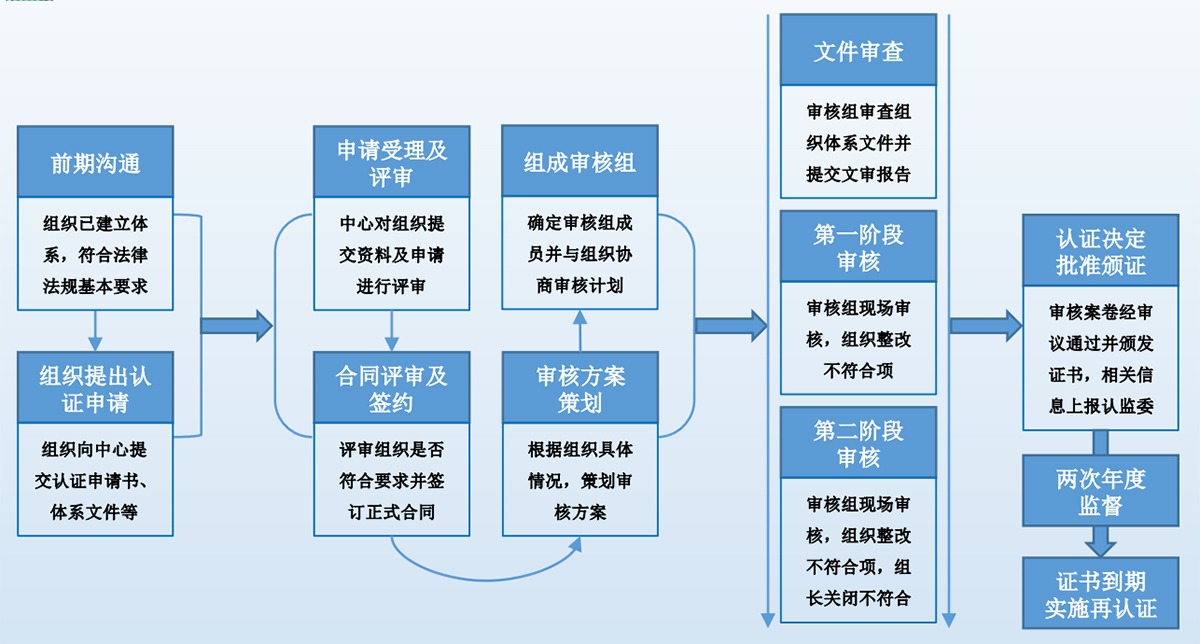 信息安全管理体系认证流程