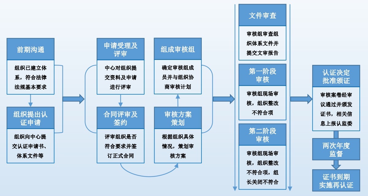 合规管理体系认证流程