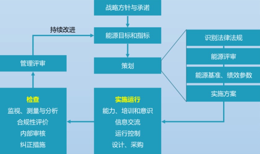 什么是能源管理体系？