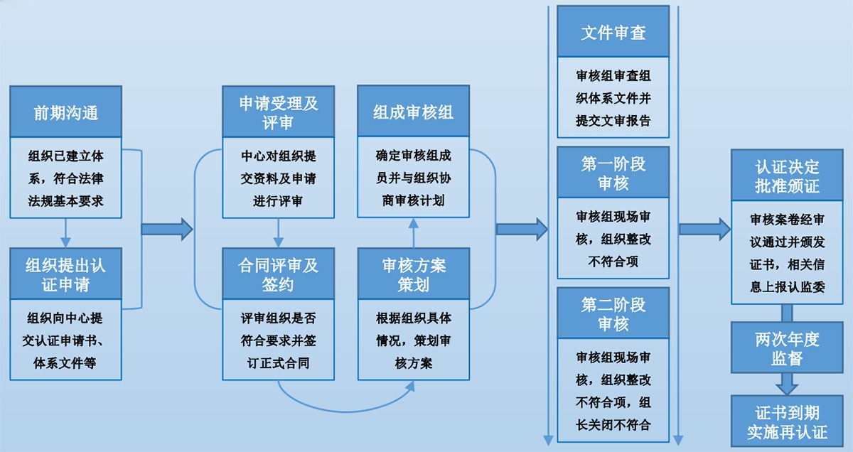 企业诚信管理体系认证流程