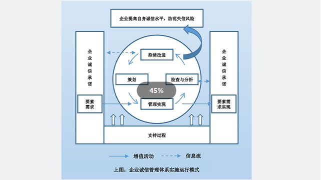 企业诚信