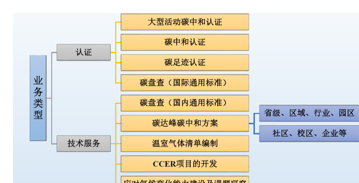 碳资产管理业务领域