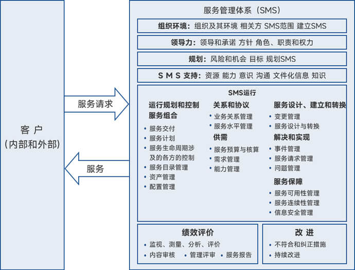 ITSMS有何价值？